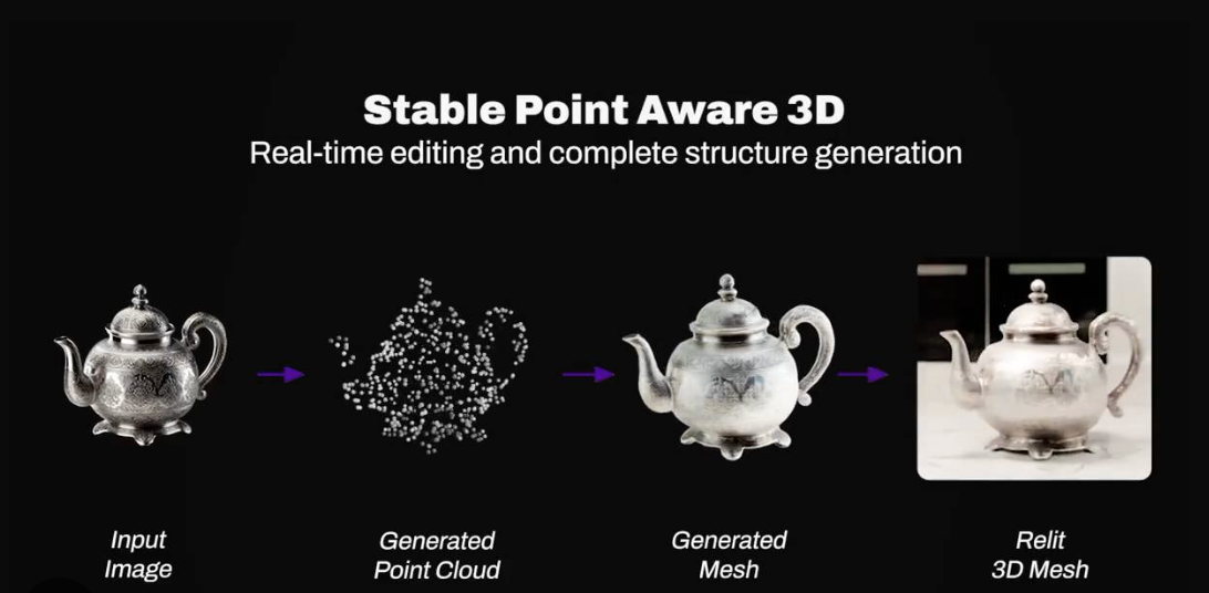 Revolutionizing 3D Creation: How Stability AI’s SPAR3D Model is Changing the Game